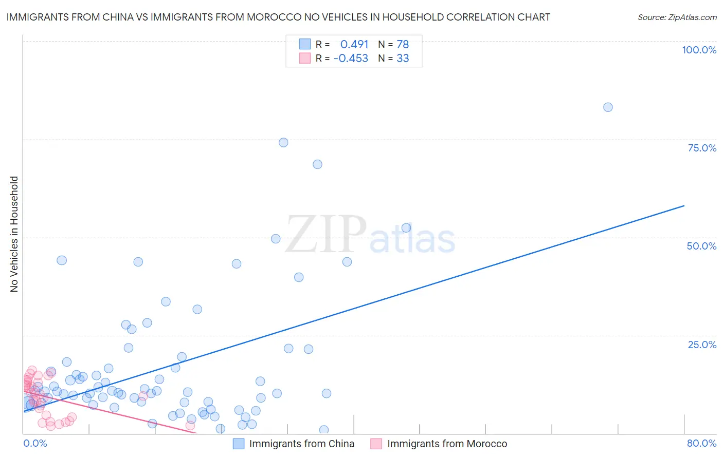 Immigrants from China vs Immigrants from Morocco No Vehicles in Household
