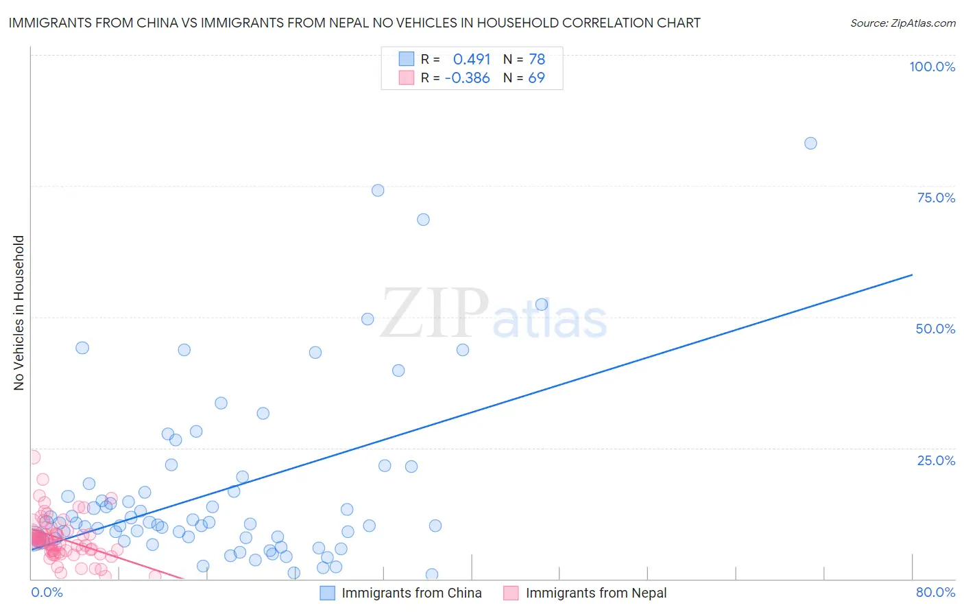 Immigrants from China vs Immigrants from Nepal No Vehicles in Household