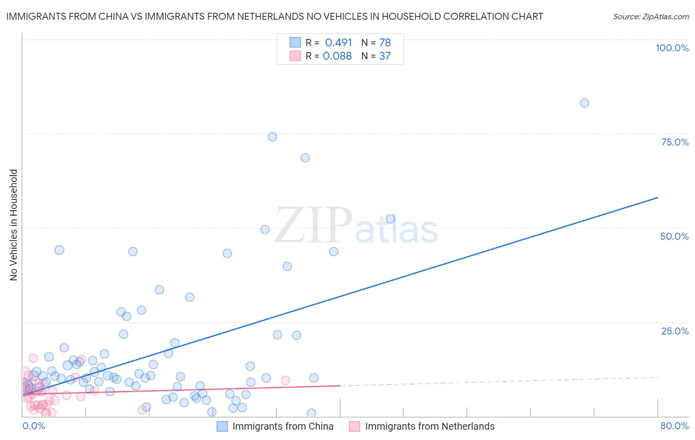 Immigrants from China vs Immigrants from Netherlands No Vehicles in Household