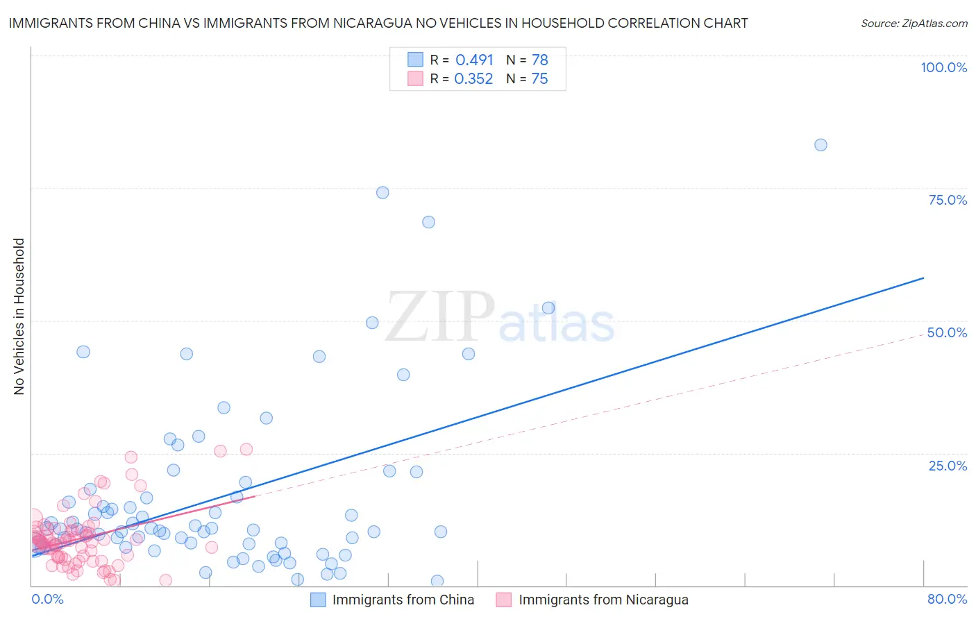 Immigrants from China vs Immigrants from Nicaragua No Vehicles in Household