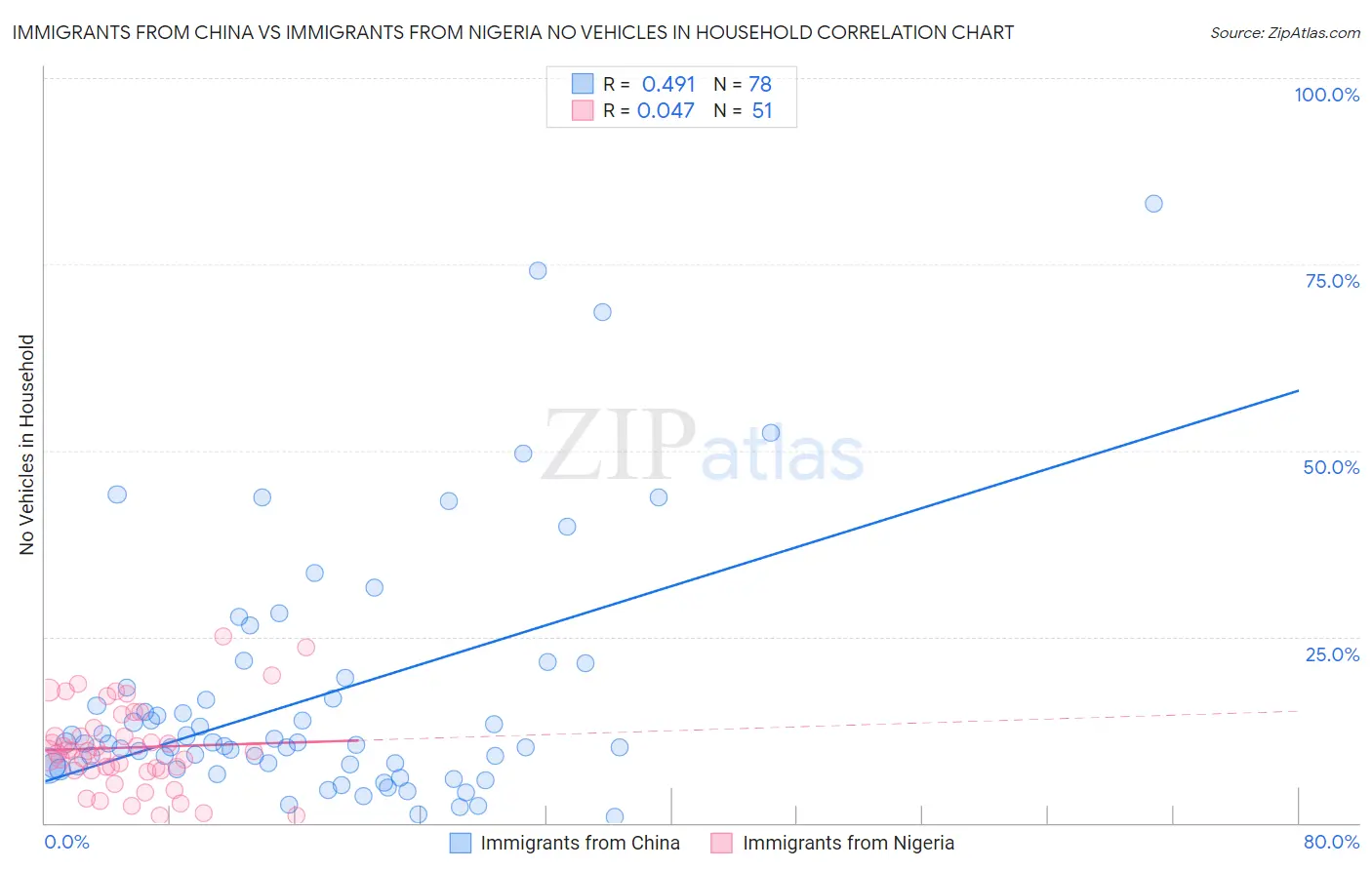 Immigrants from China vs Immigrants from Nigeria No Vehicles in Household