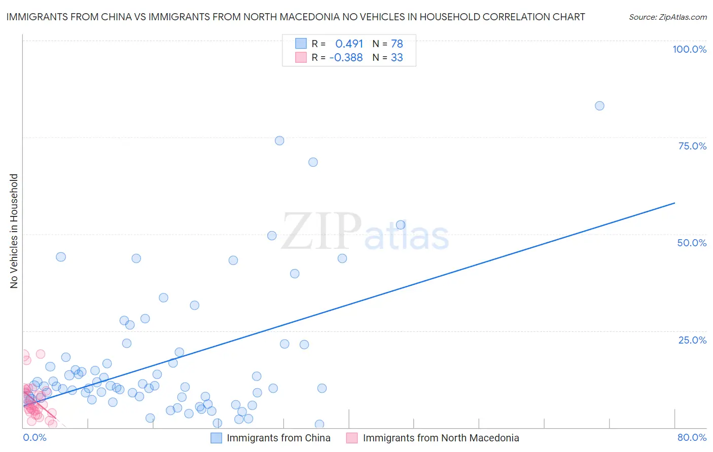 Immigrants from China vs Immigrants from North Macedonia No Vehicles in Household