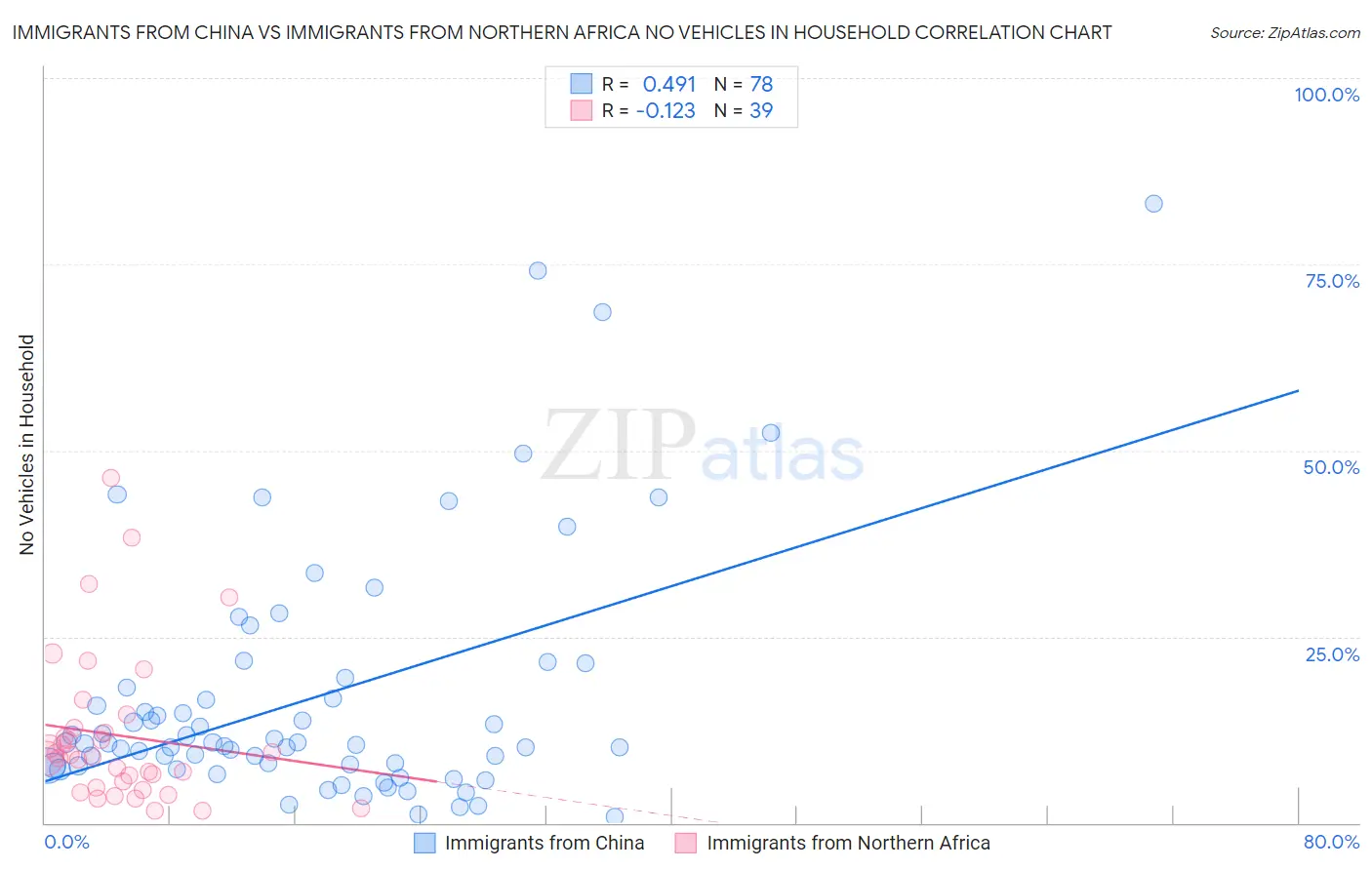 Immigrants from China vs Immigrants from Northern Africa No Vehicles in Household