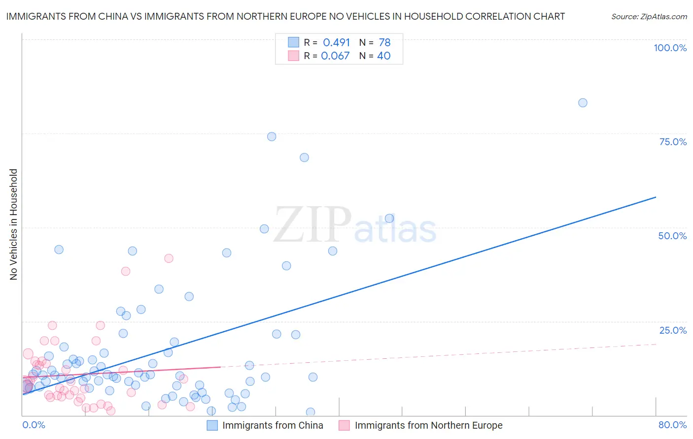 Immigrants from China vs Immigrants from Northern Europe No Vehicles in Household