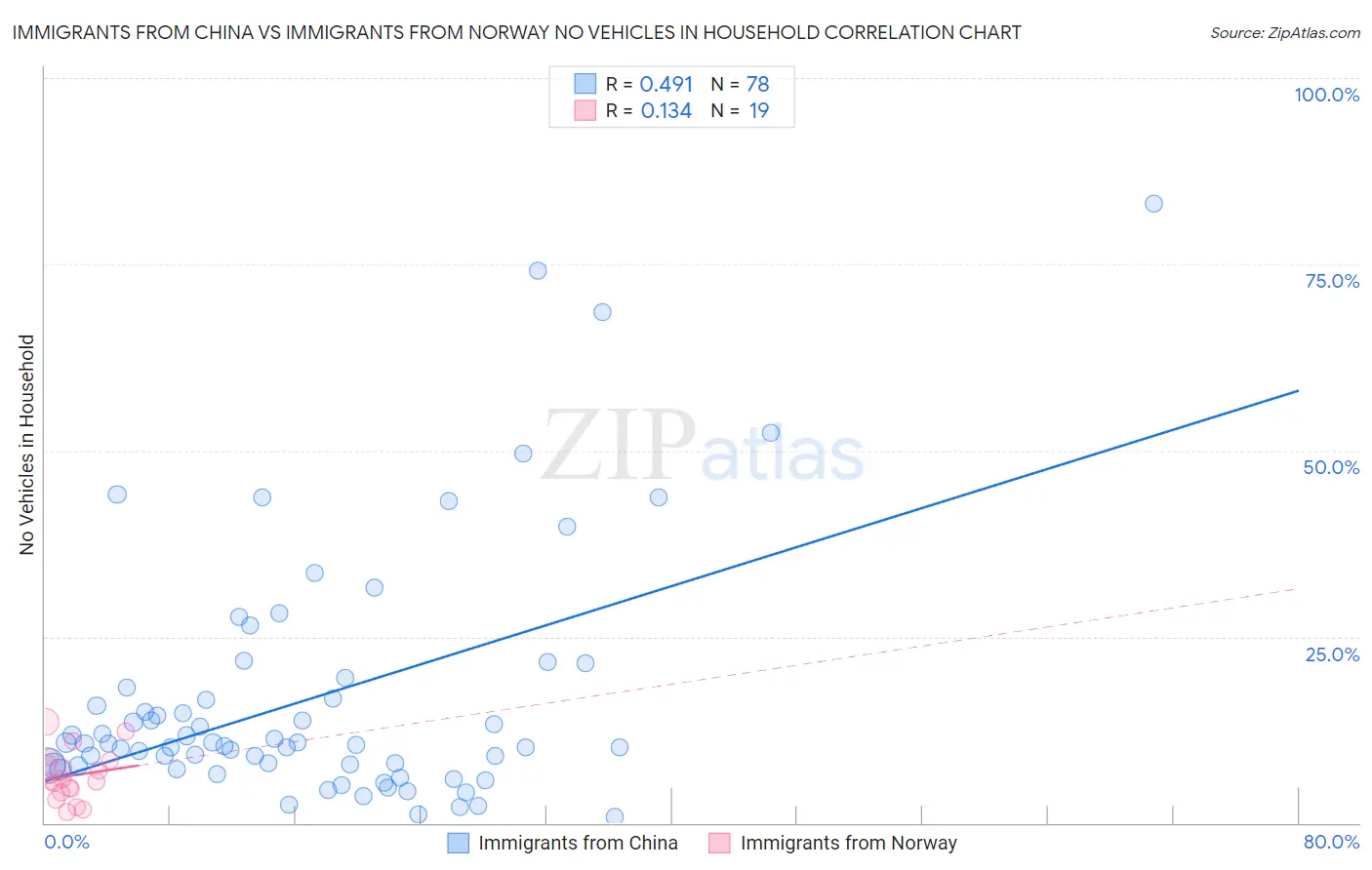 Immigrants from China vs Immigrants from Norway No Vehicles in Household