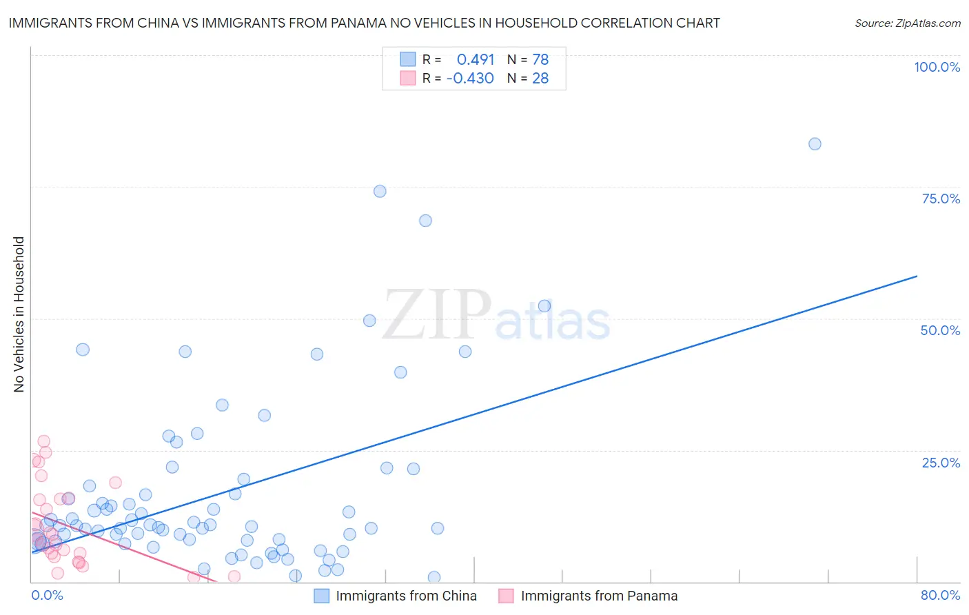 Immigrants from China vs Immigrants from Panama No Vehicles in Household
