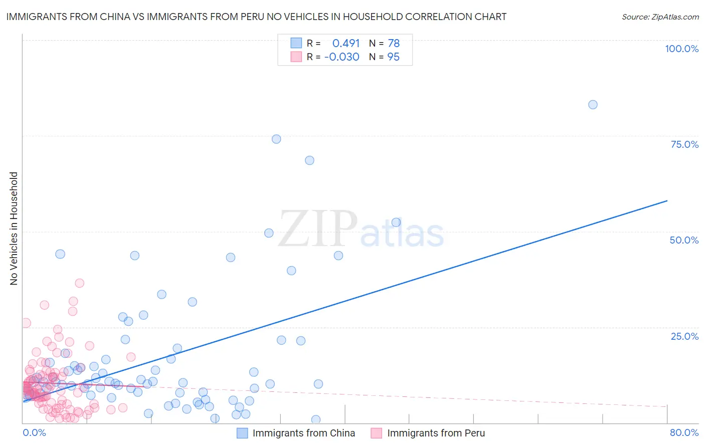 Immigrants from China vs Immigrants from Peru No Vehicles in Household