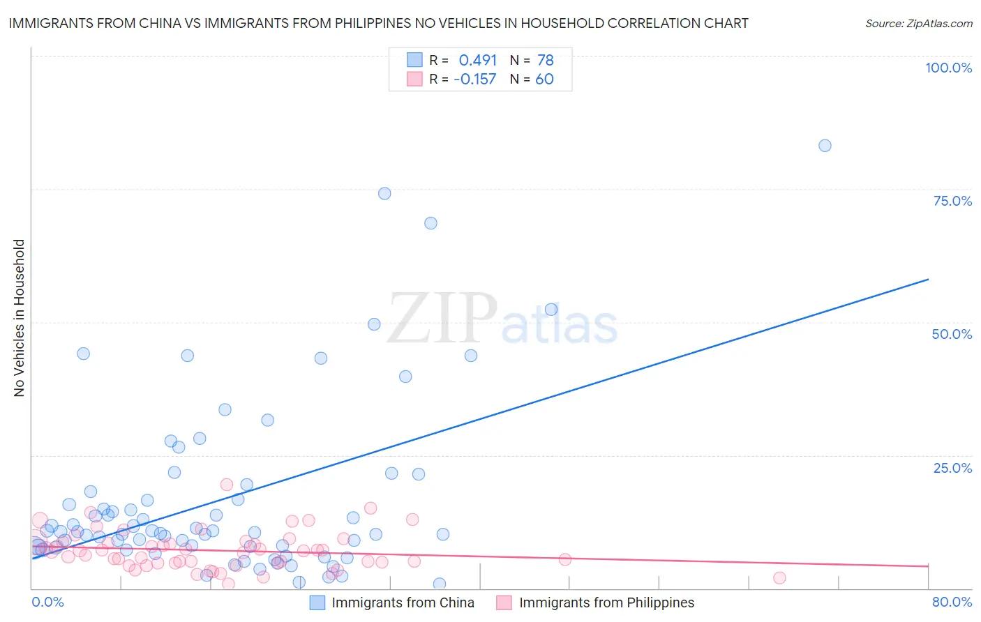 Immigrants from China vs Immigrants from Philippines No Vehicles in Household