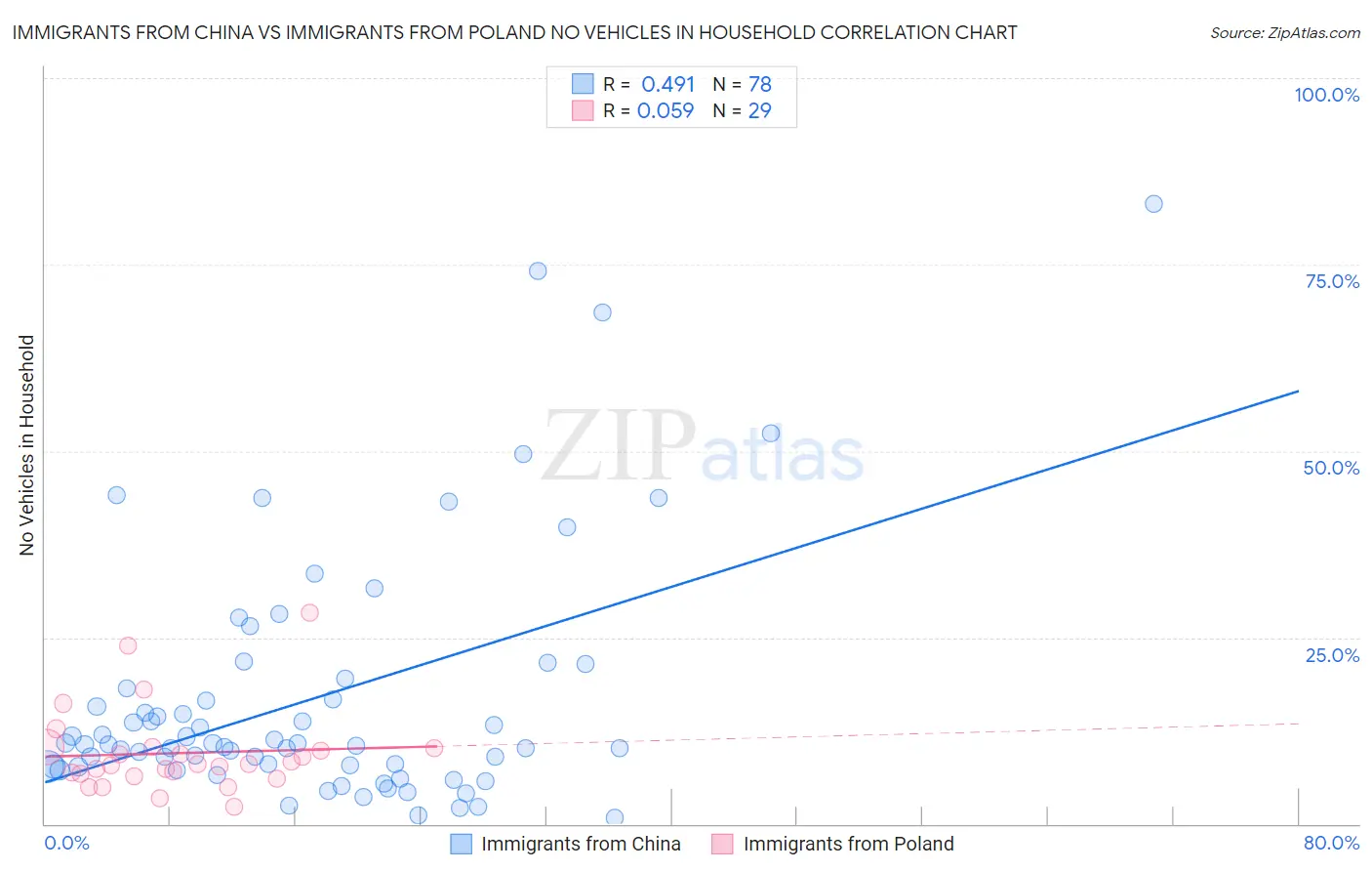 Immigrants from China vs Immigrants from Poland No Vehicles in Household