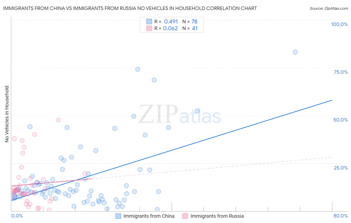 Immigrants from China vs Immigrants from Russia No Vehicles in Household