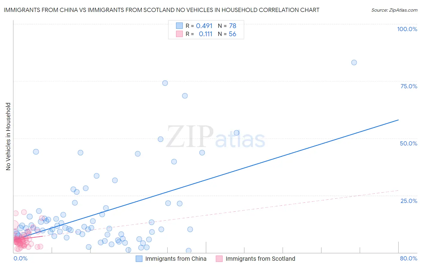 Immigrants from China vs Immigrants from Scotland No Vehicles in Household