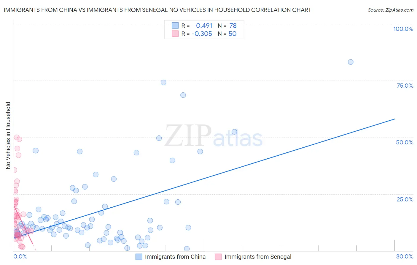 Immigrants from China vs Immigrants from Senegal No Vehicles in Household