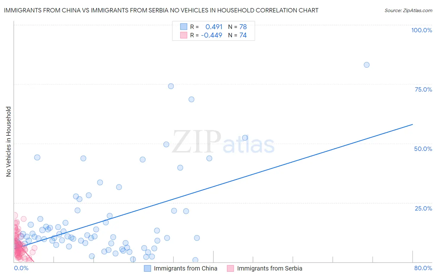 Immigrants from China vs Immigrants from Serbia No Vehicles in Household