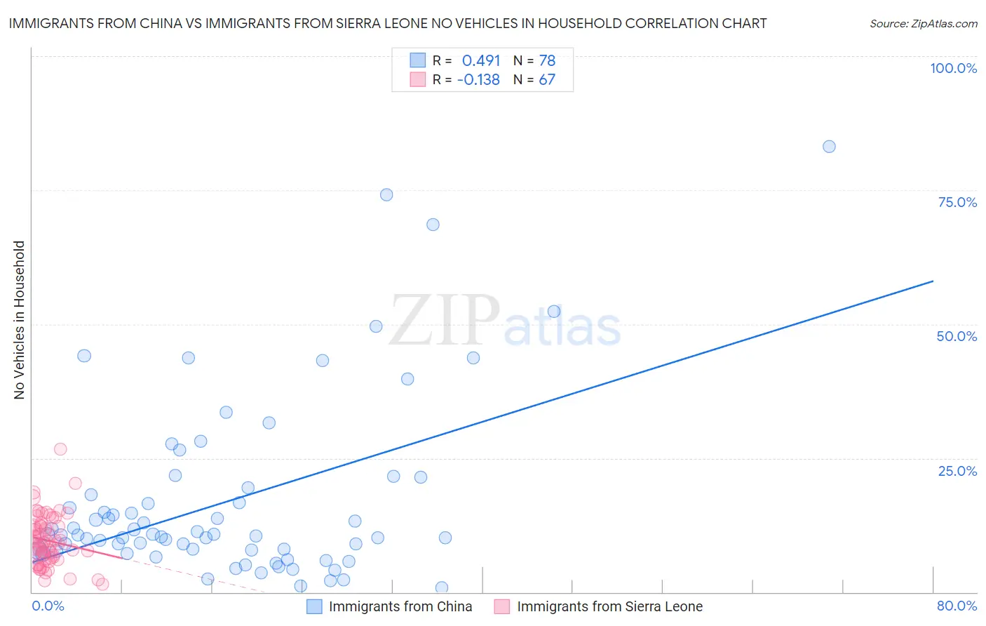 Immigrants from China vs Immigrants from Sierra Leone No Vehicles in Household