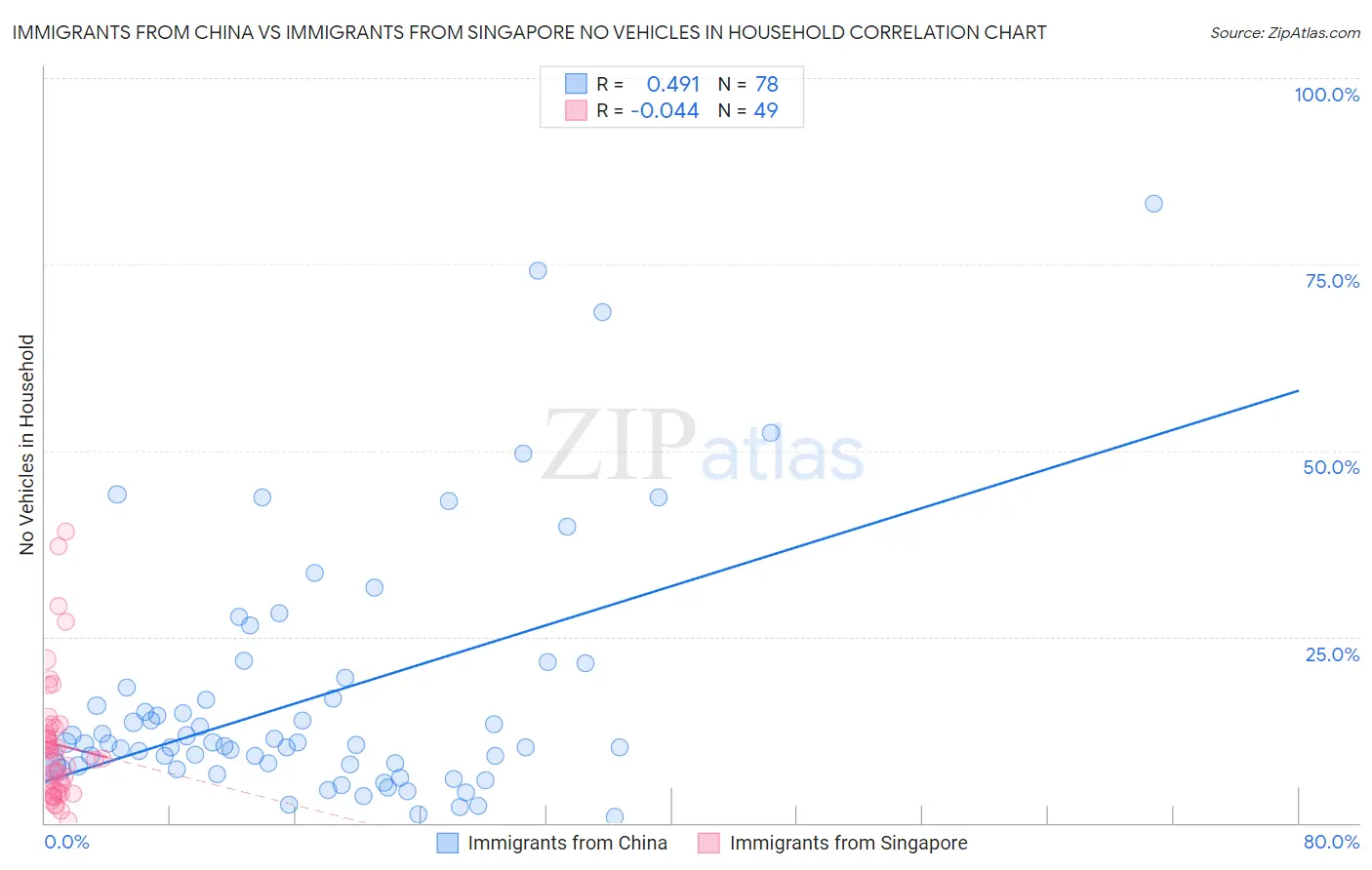Immigrants from China vs Immigrants from Singapore No Vehicles in Household