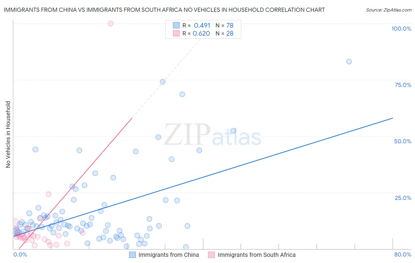 Immigrants from China vs Immigrants from South Africa No Vehicles in Household