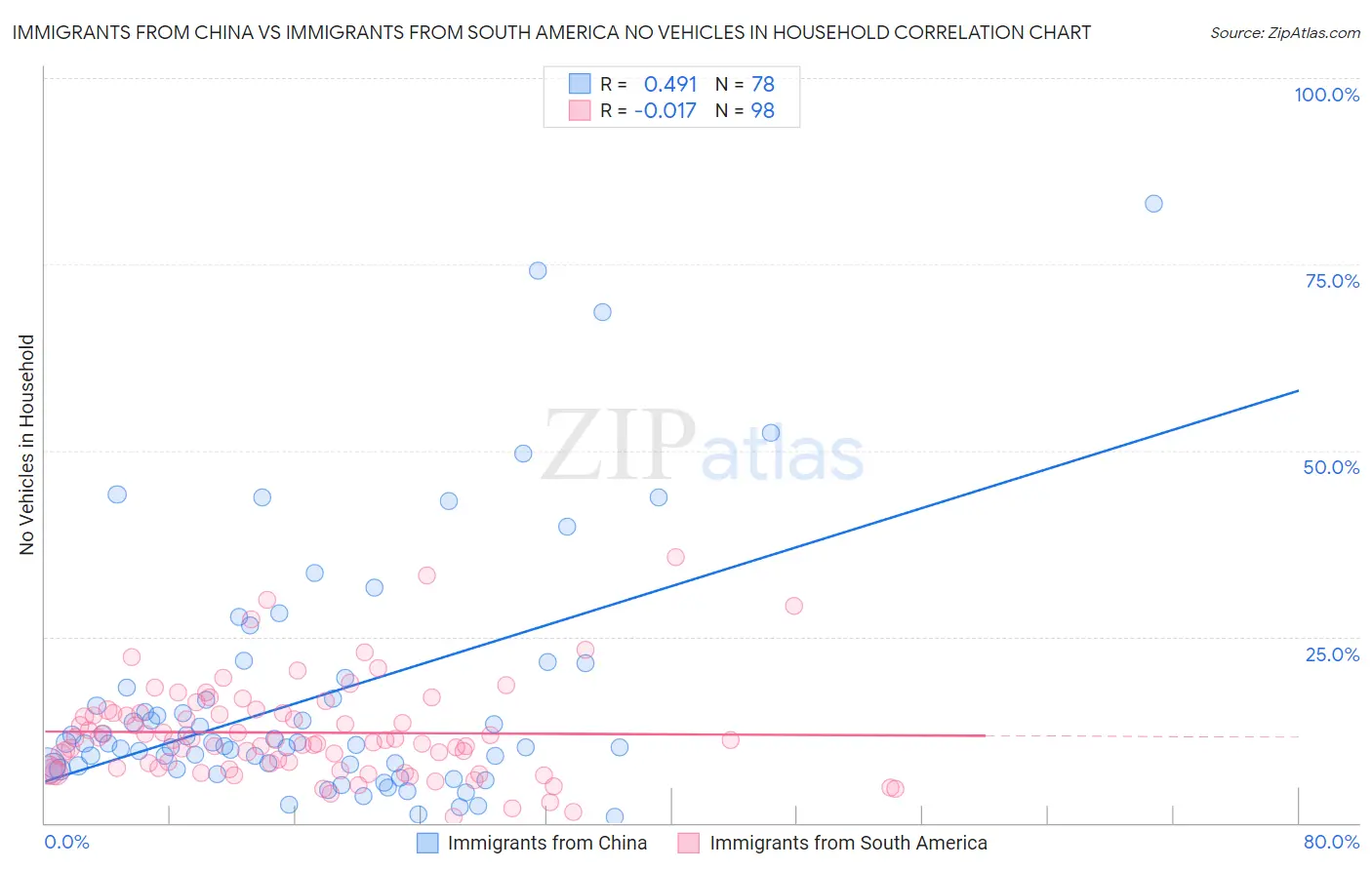 Immigrants from China vs Immigrants from South America No Vehicles in Household