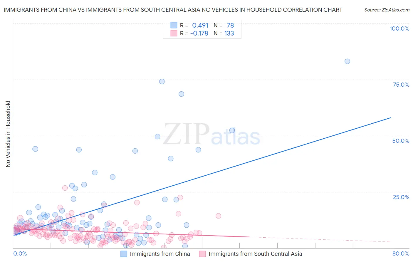 Immigrants from China vs Immigrants from South Central Asia No Vehicles in Household