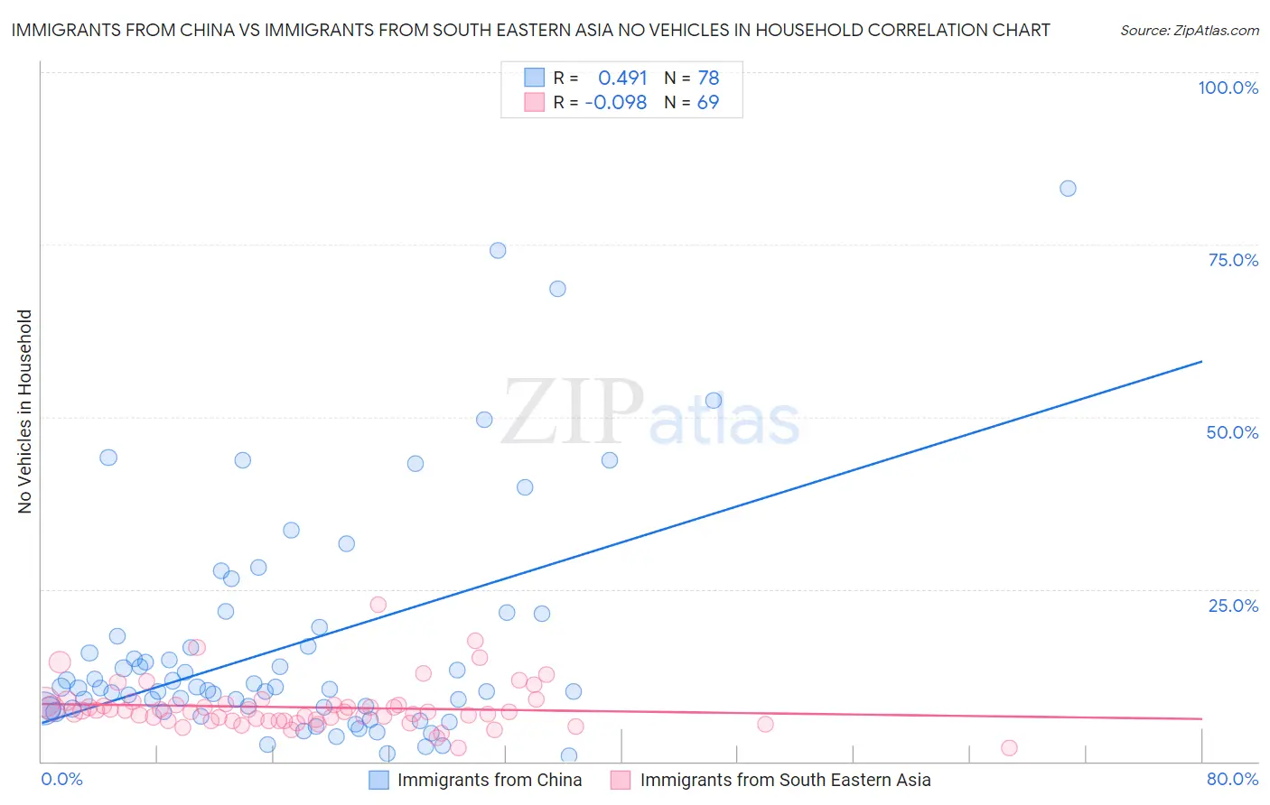 Immigrants from China vs Immigrants from South Eastern Asia No Vehicles in Household