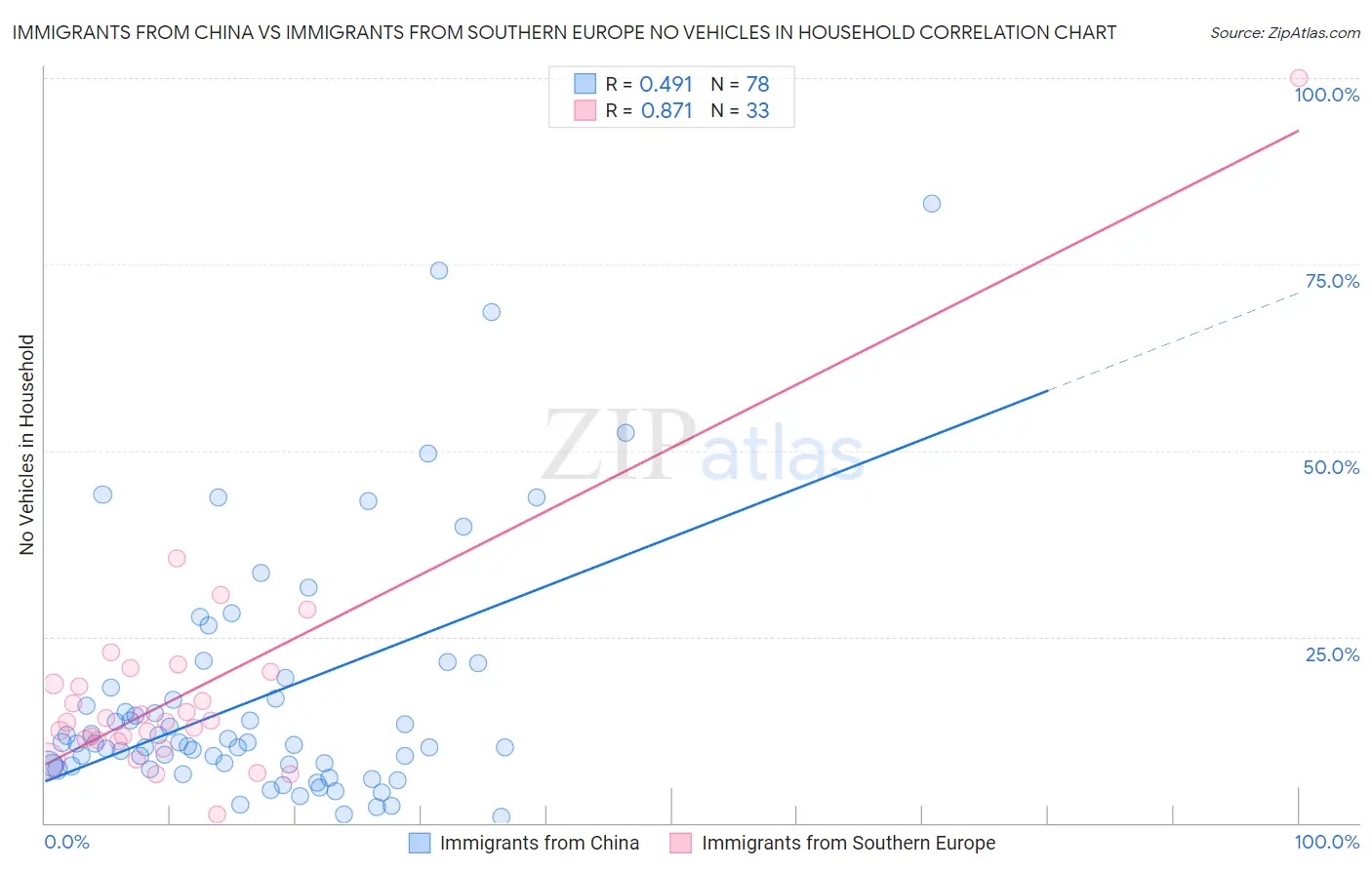 Immigrants from China vs Immigrants from Southern Europe No Vehicles in Household