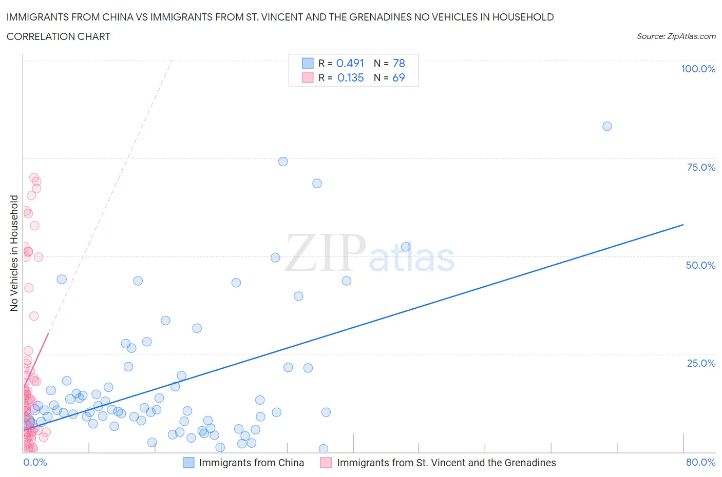 Immigrants from China vs Immigrants from St. Vincent and the Grenadines No Vehicles in Household