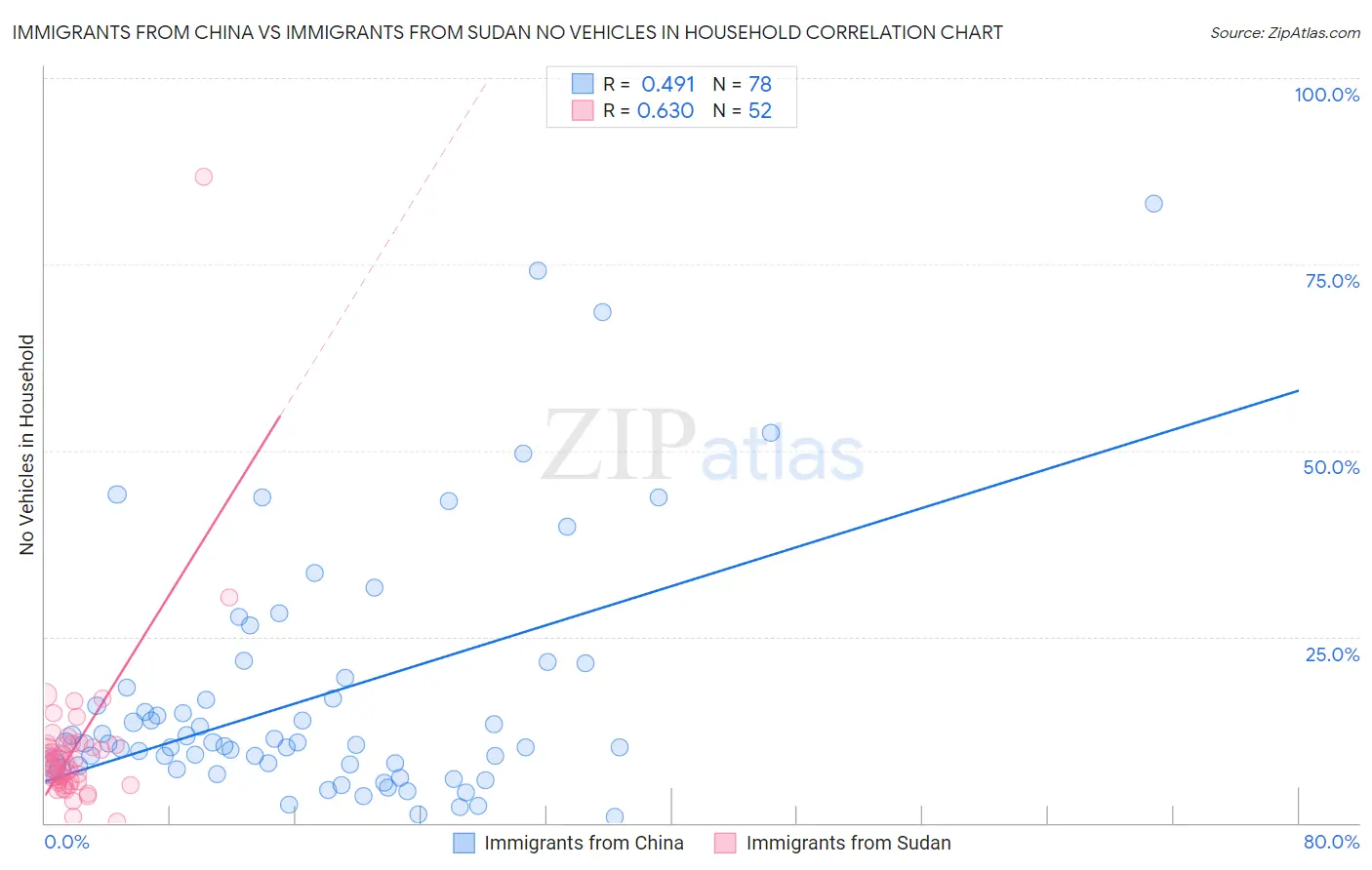 Immigrants from China vs Immigrants from Sudan No Vehicles in Household