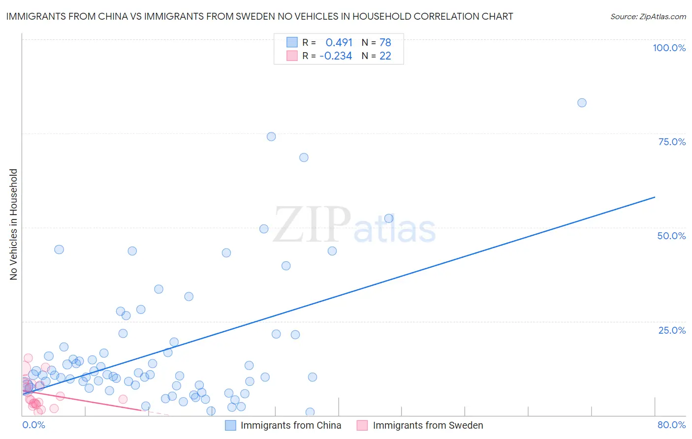 Immigrants from China vs Immigrants from Sweden No Vehicles in Household