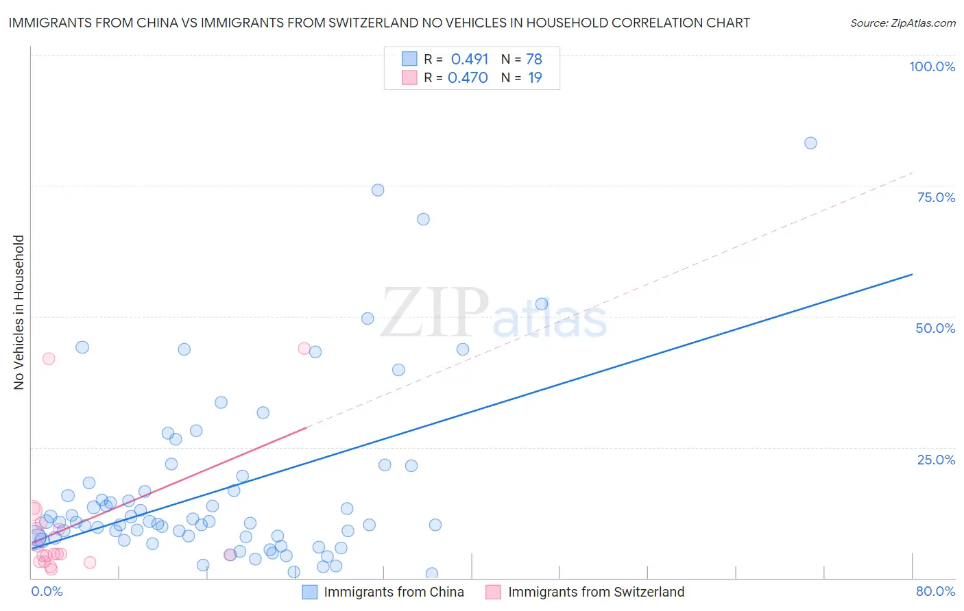 Immigrants from China vs Immigrants from Switzerland No Vehicles in Household