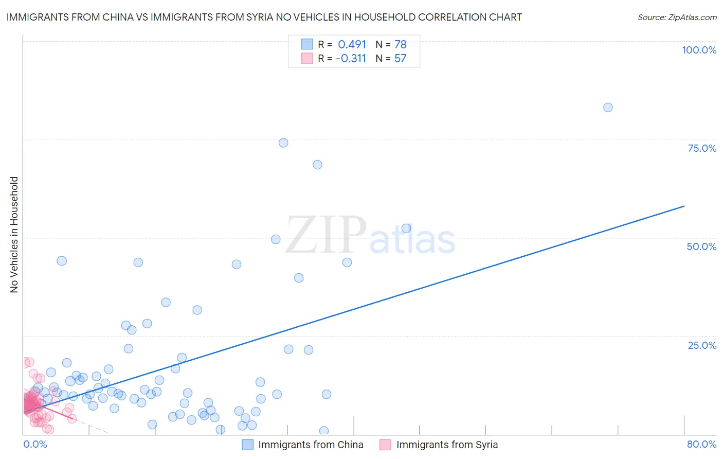 Immigrants from China vs Immigrants from Syria No Vehicles in Household