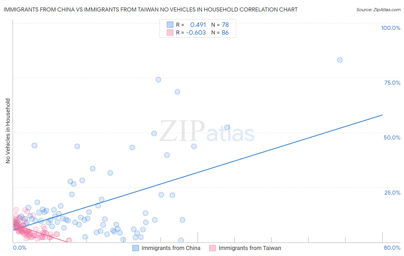 Immigrants from China vs Immigrants from Taiwan No Vehicles in Household