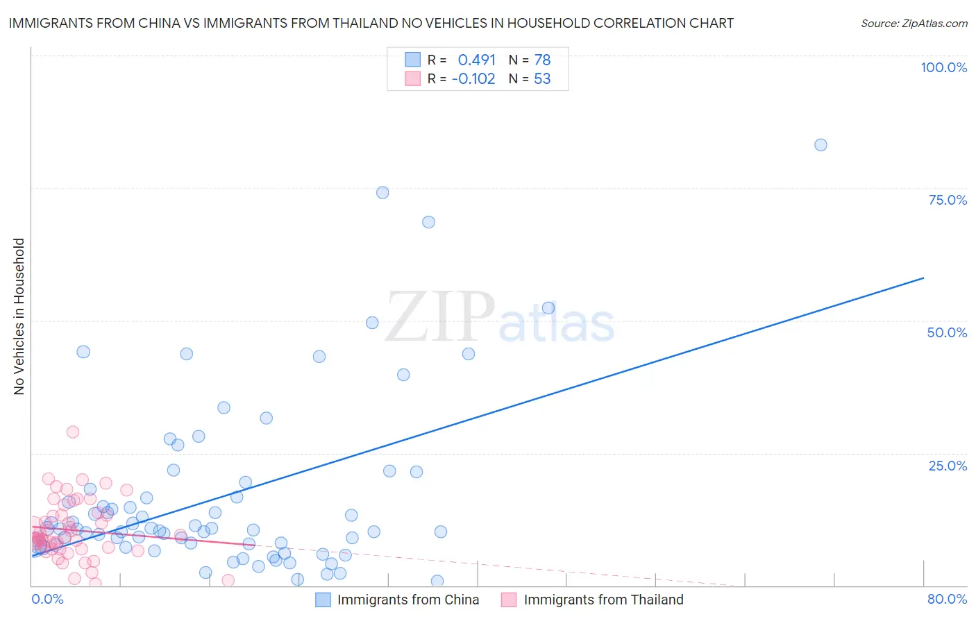 Immigrants from China vs Immigrants from Thailand No Vehicles in Household
