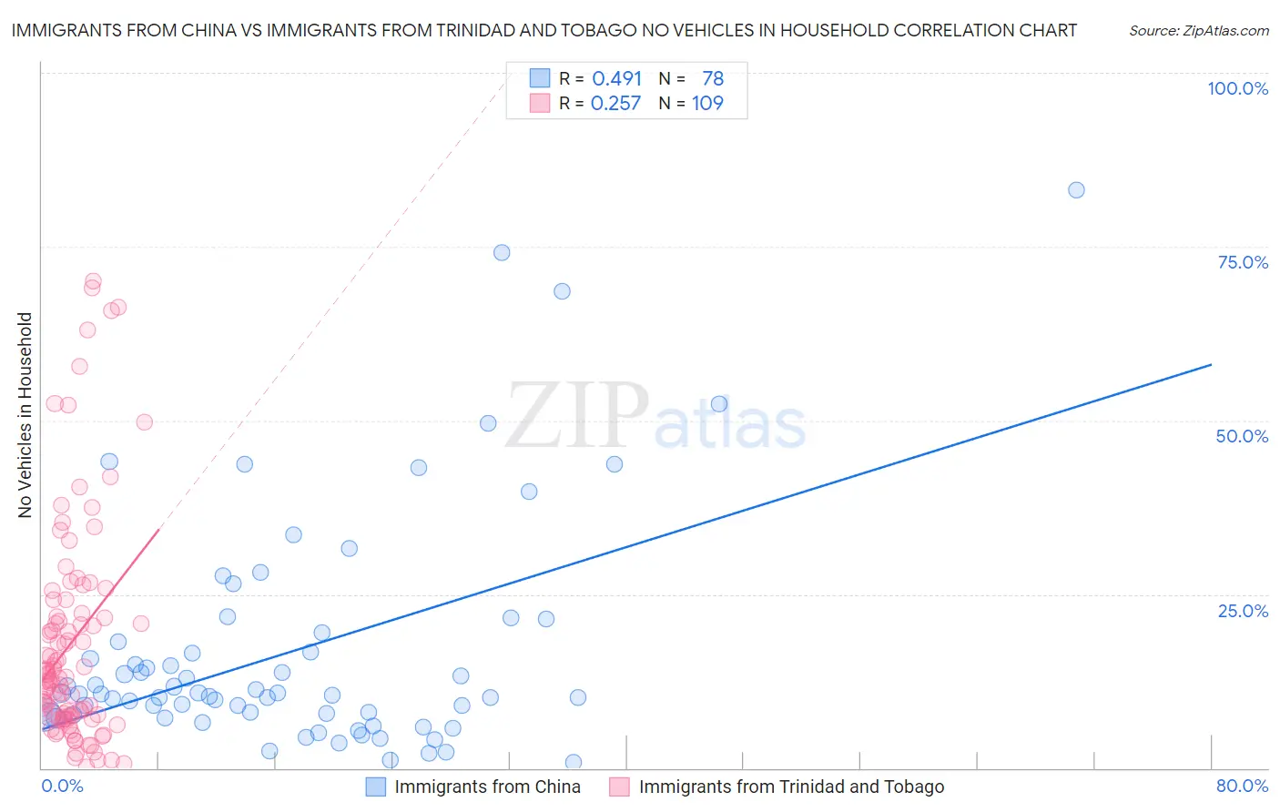 Immigrants from China vs Immigrants from Trinidad and Tobago No Vehicles in Household