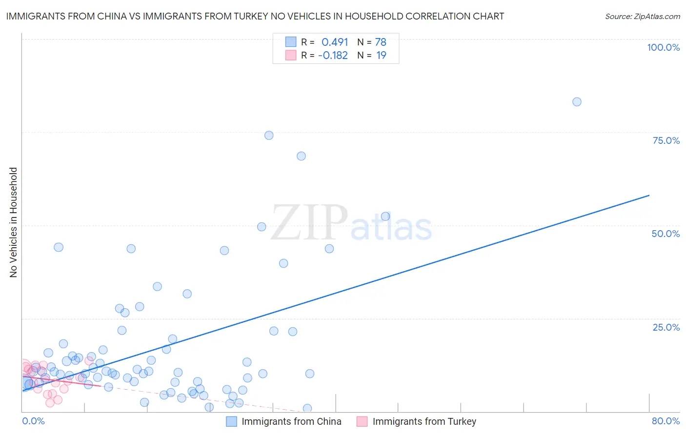 Immigrants from China vs Immigrants from Turkey No Vehicles in Household