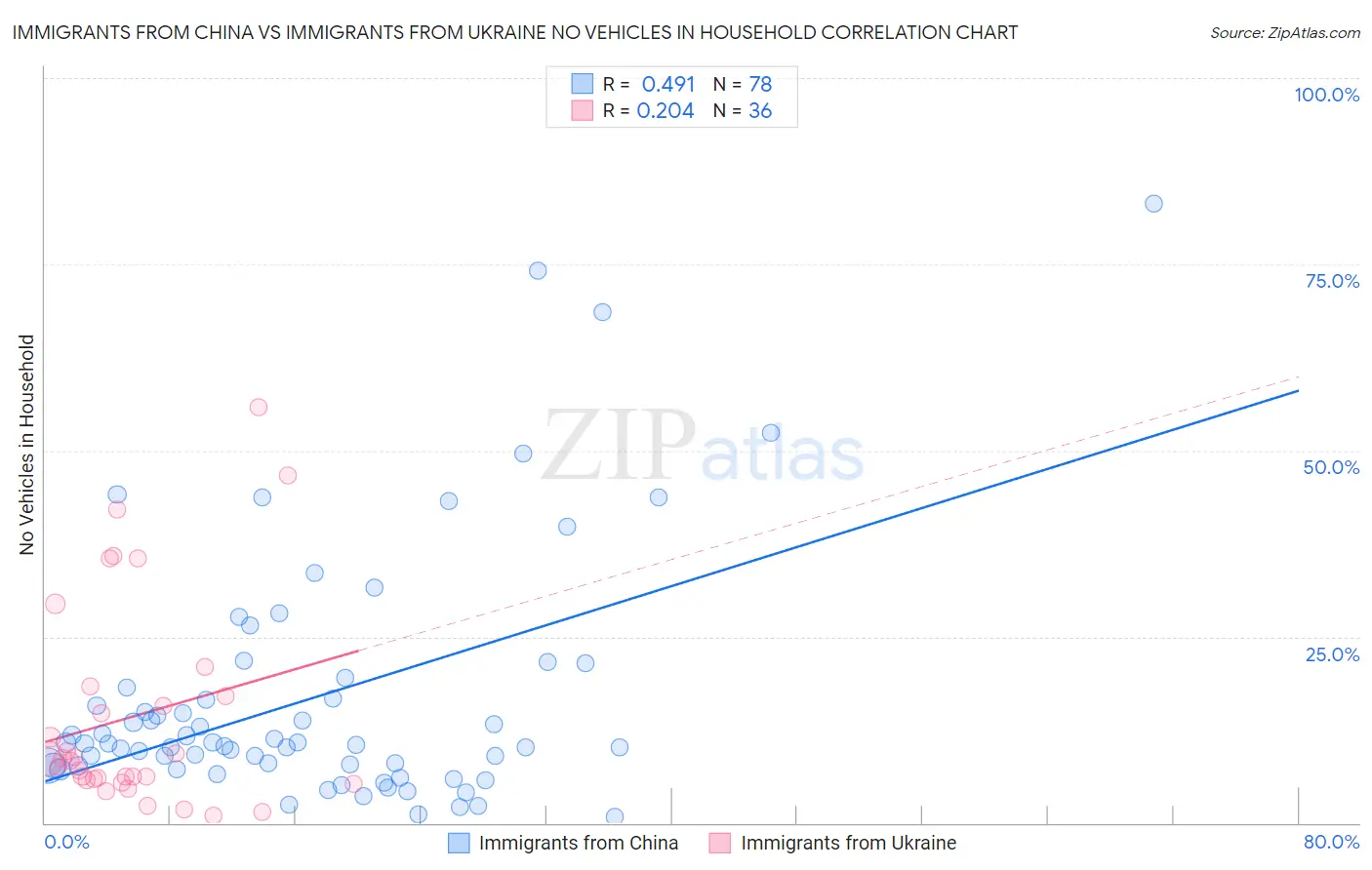 Immigrants from China vs Immigrants from Ukraine No Vehicles in Household