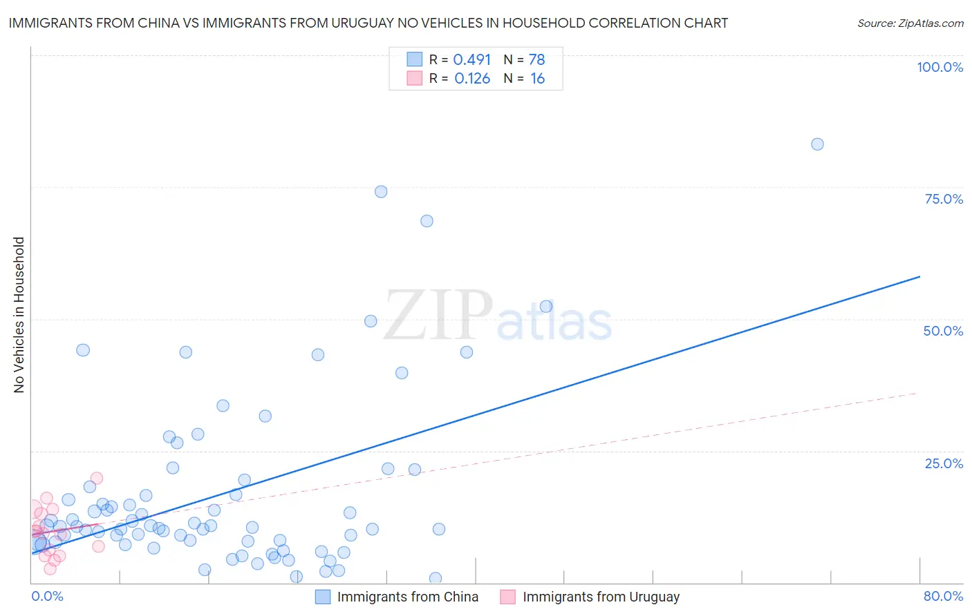 Immigrants from China vs Immigrants from Uruguay No Vehicles in Household
