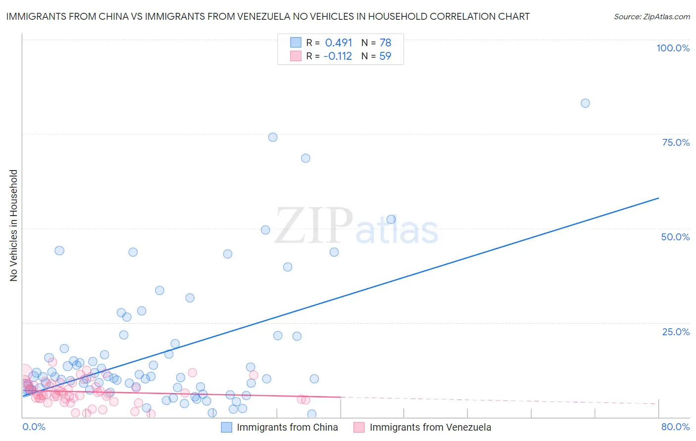 Immigrants from China vs Immigrants from Venezuela No Vehicles in Household