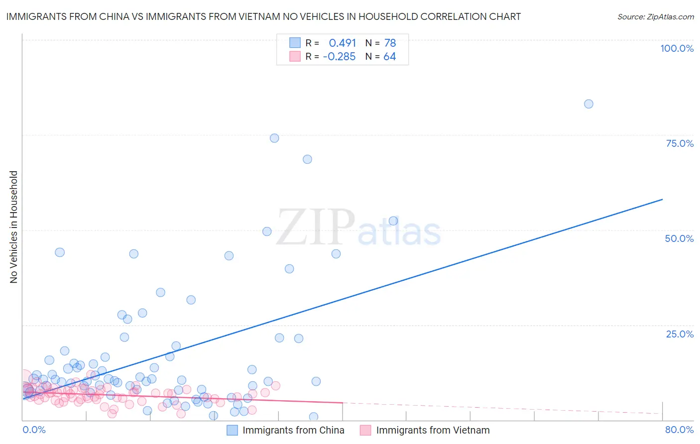 Immigrants from China vs Immigrants from Vietnam No Vehicles in Household