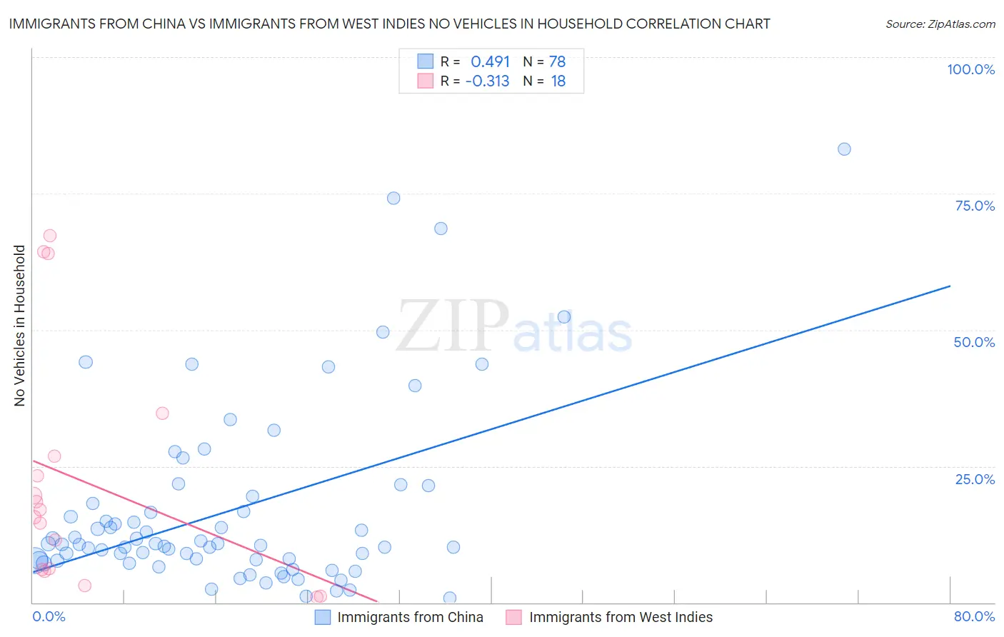 Immigrants from China vs Immigrants from West Indies No Vehicles in Household