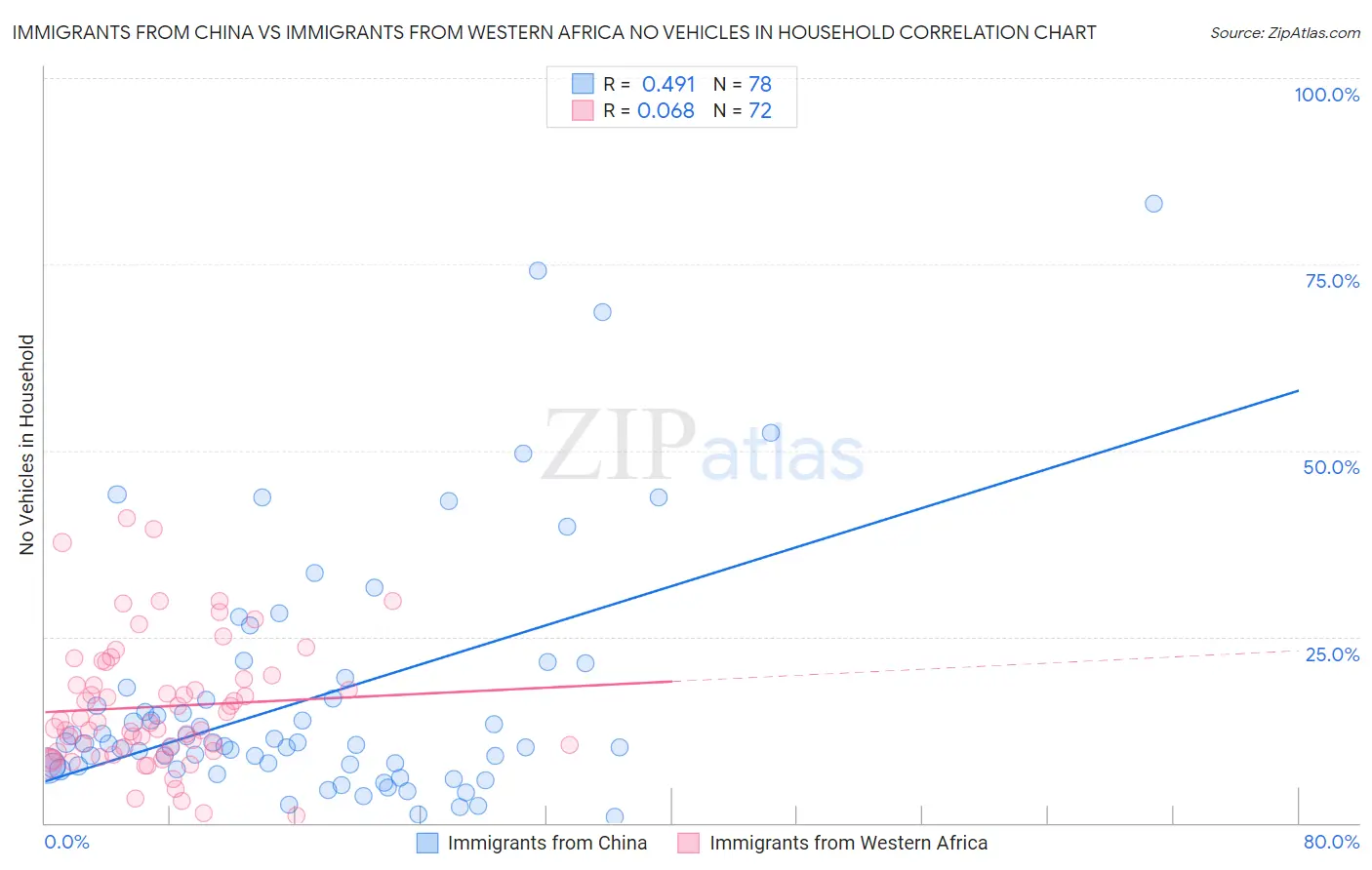 Immigrants from China vs Immigrants from Western Africa No Vehicles in Household