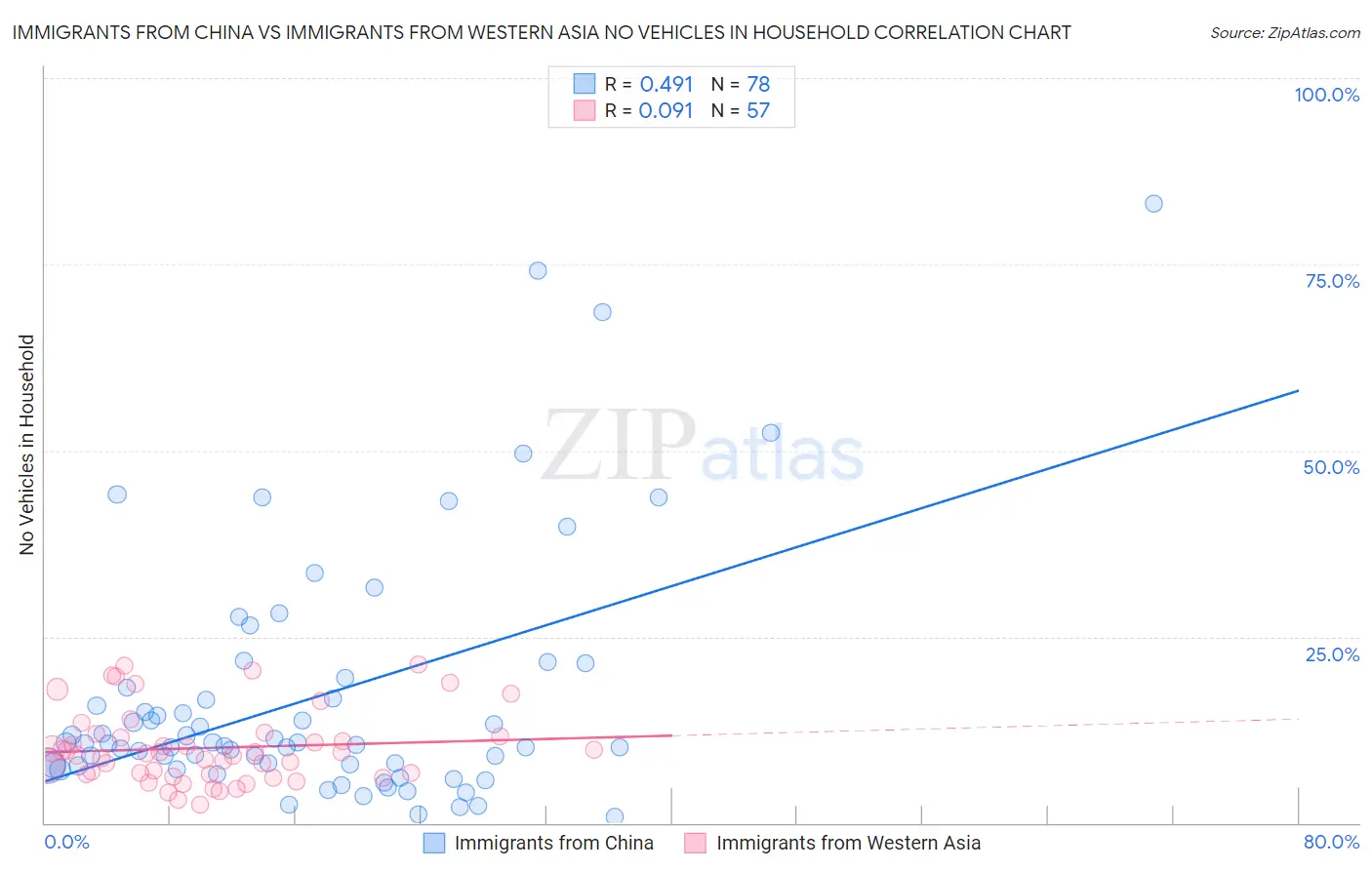 Immigrants from China vs Immigrants from Western Asia No Vehicles in Household