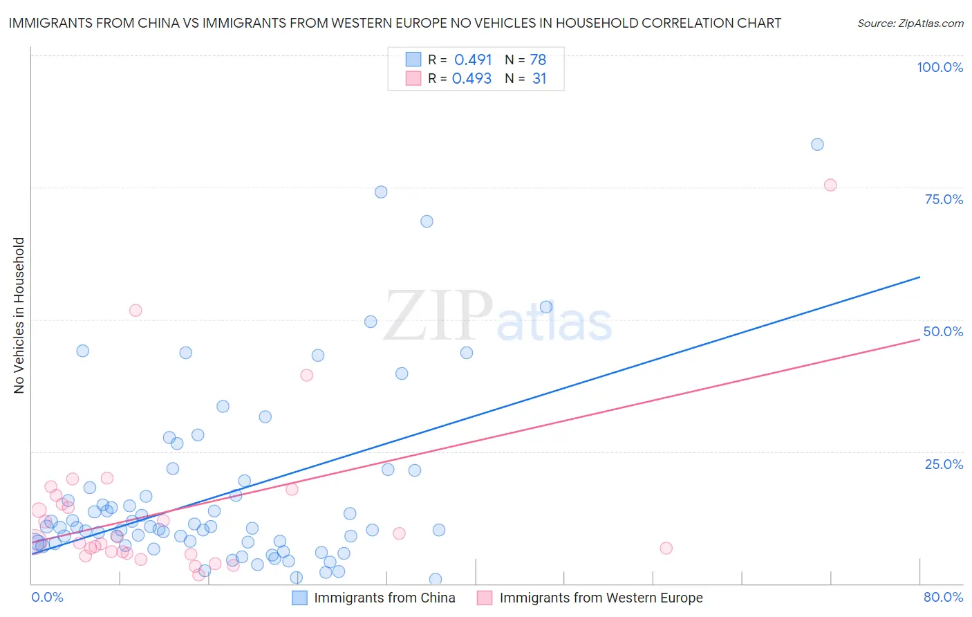 Immigrants from China vs Immigrants from Western Europe No Vehicles in Household