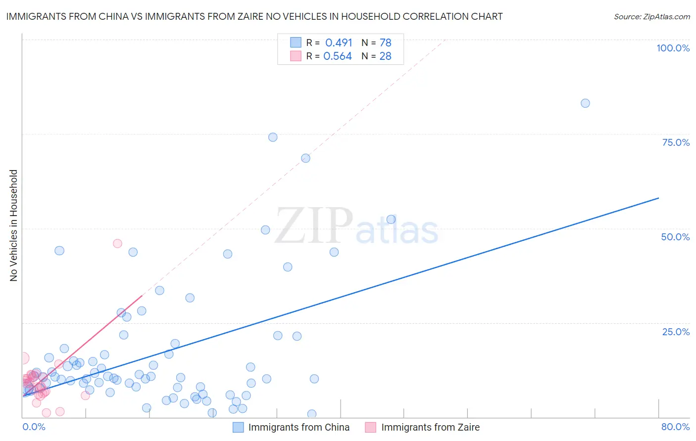 Immigrants from China vs Immigrants from Zaire No Vehicles in Household