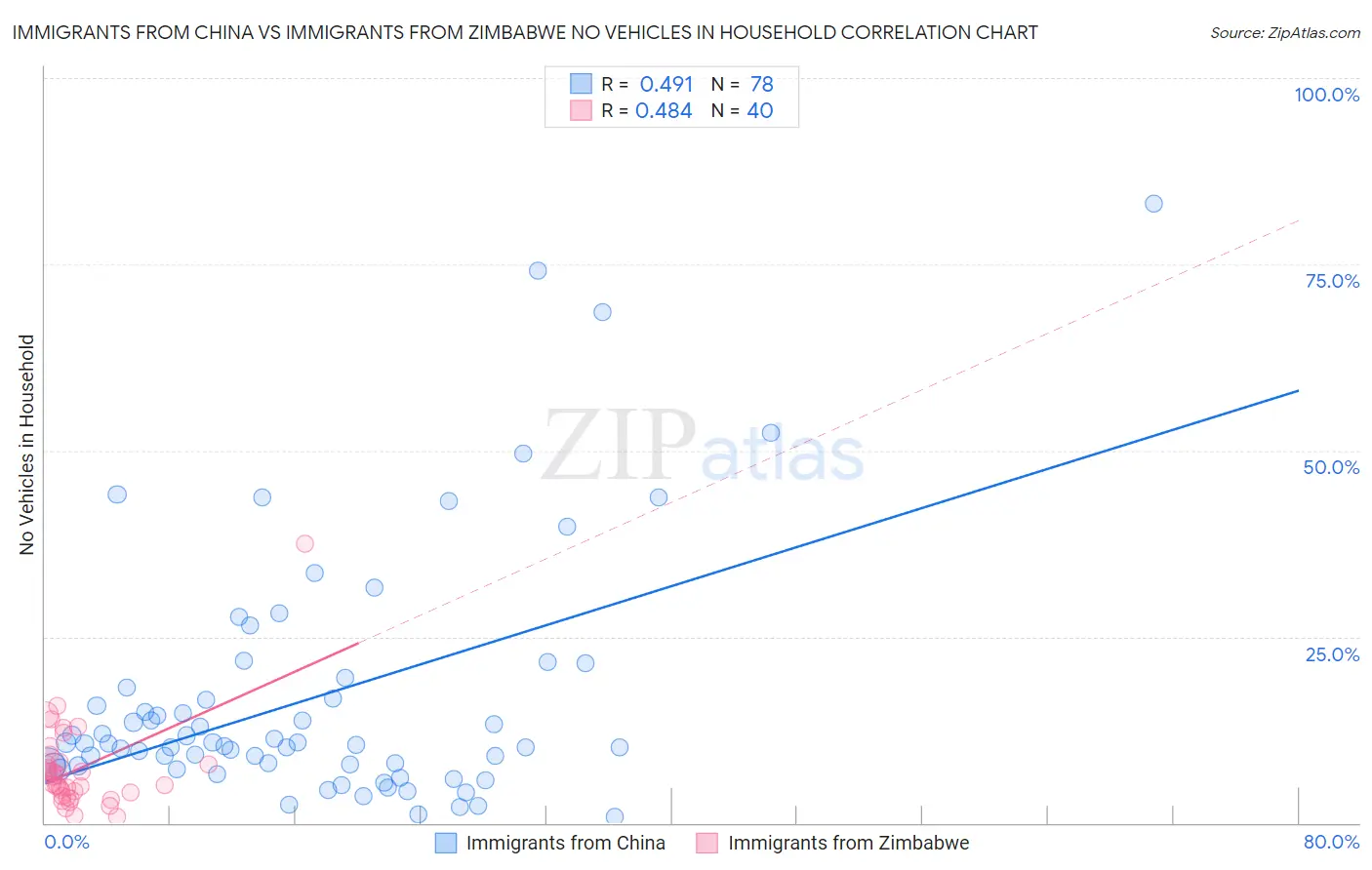 Immigrants from China vs Immigrants from Zimbabwe No Vehicles in Household