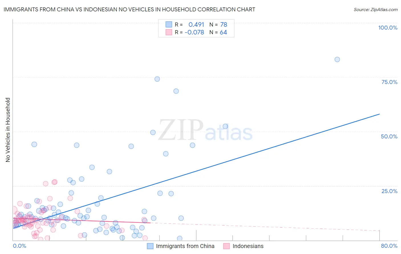 Immigrants from China vs Indonesian No Vehicles in Household