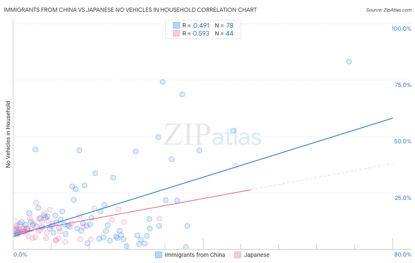 Immigrants from China vs Japanese No Vehicles in Household