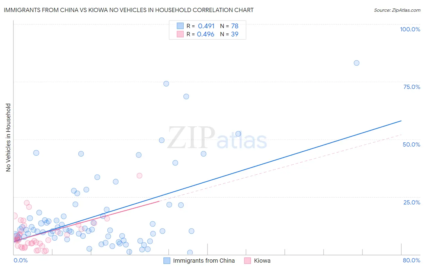 Immigrants from China vs Kiowa No Vehicles in Household