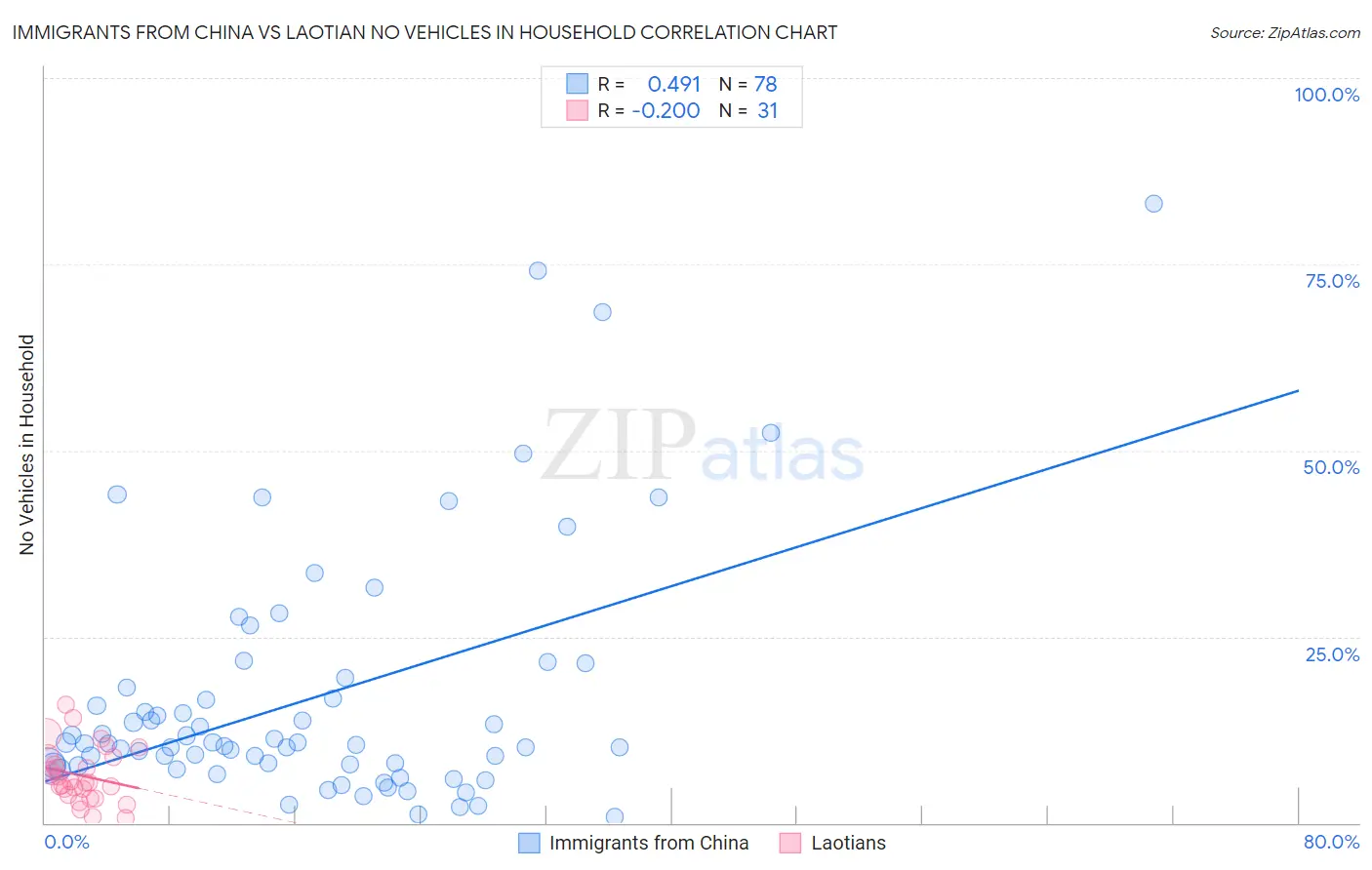 Immigrants from China vs Laotian No Vehicles in Household