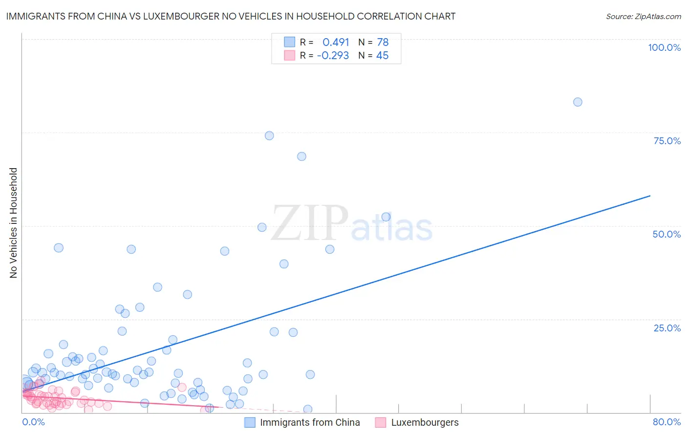 Immigrants from China vs Luxembourger No Vehicles in Household
