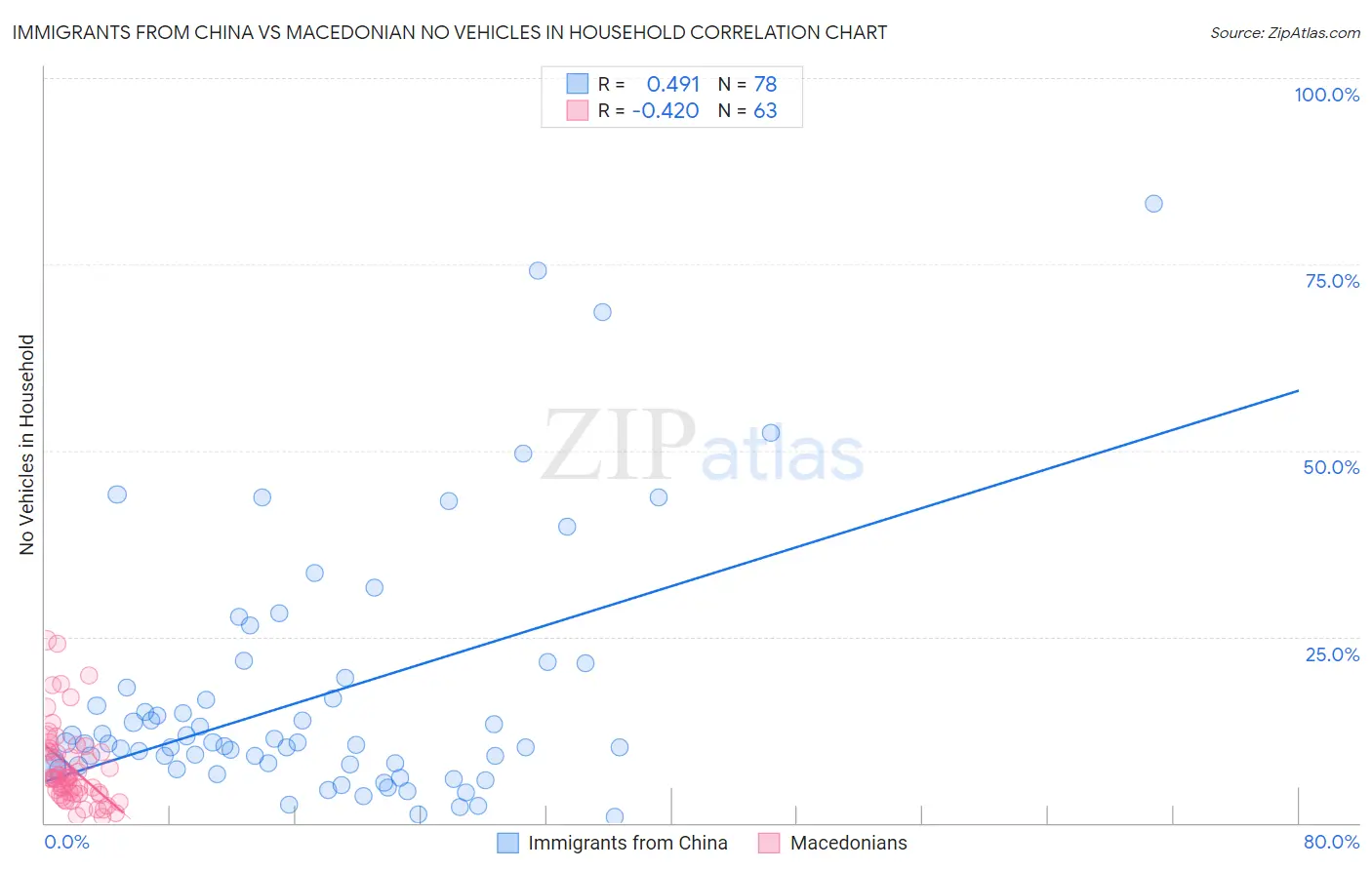 Immigrants from China vs Macedonian No Vehicles in Household