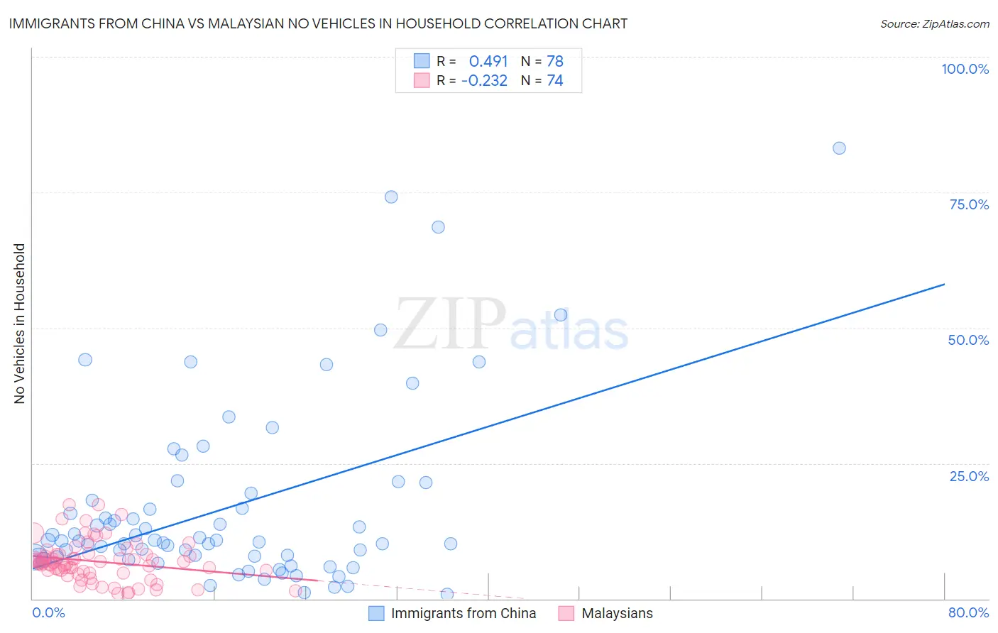 Immigrants from China vs Malaysian No Vehicles in Household